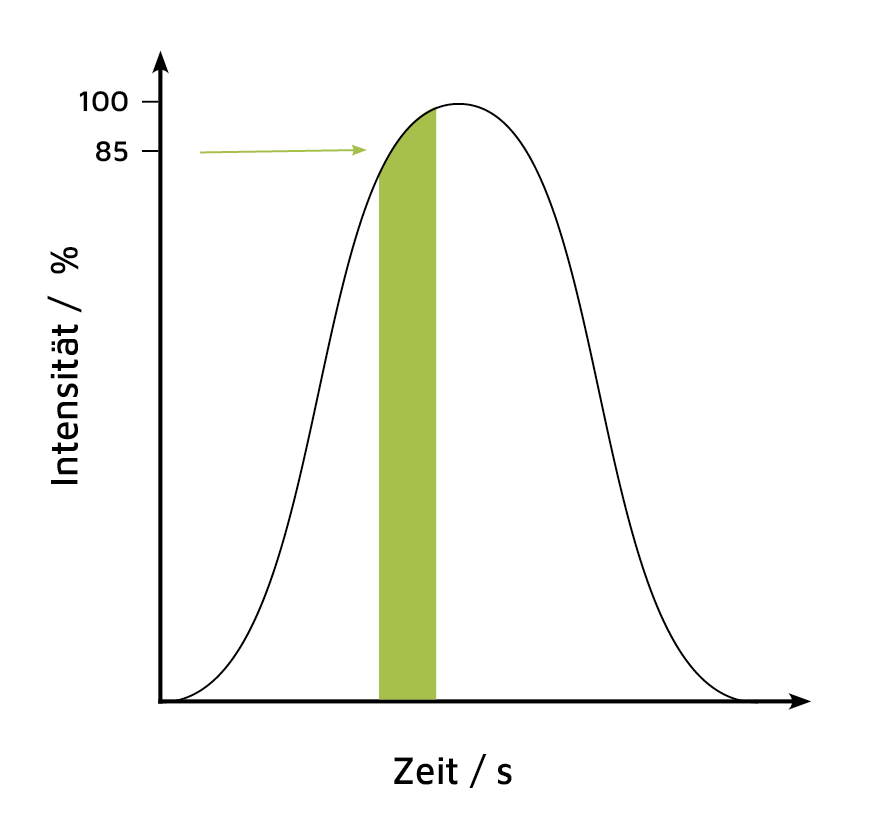 Reiz-Erregungskurve mit markiertem Korridor für das Etablieren eines Ankers im NLP