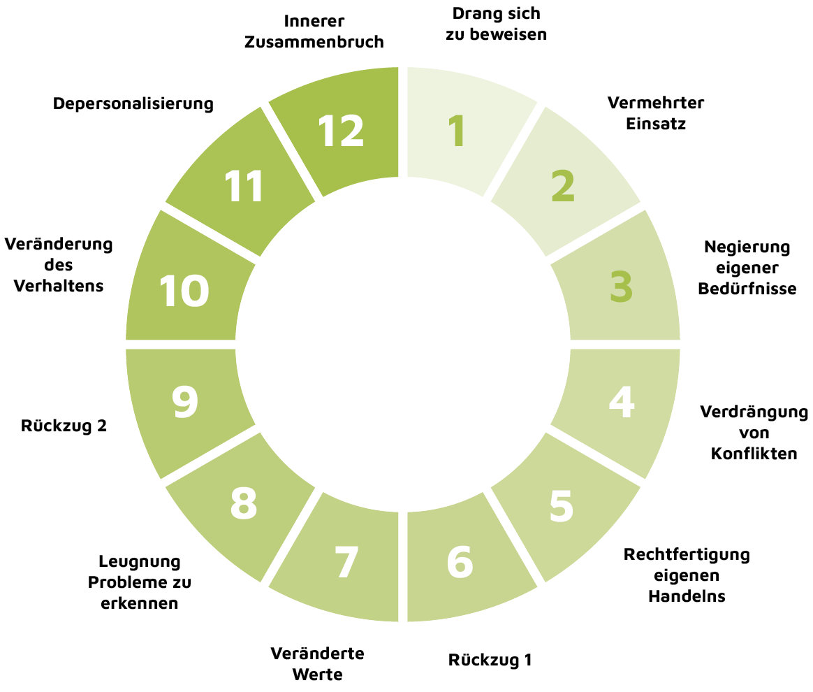 Modell der Burnout-Stufen nach Freudenberger