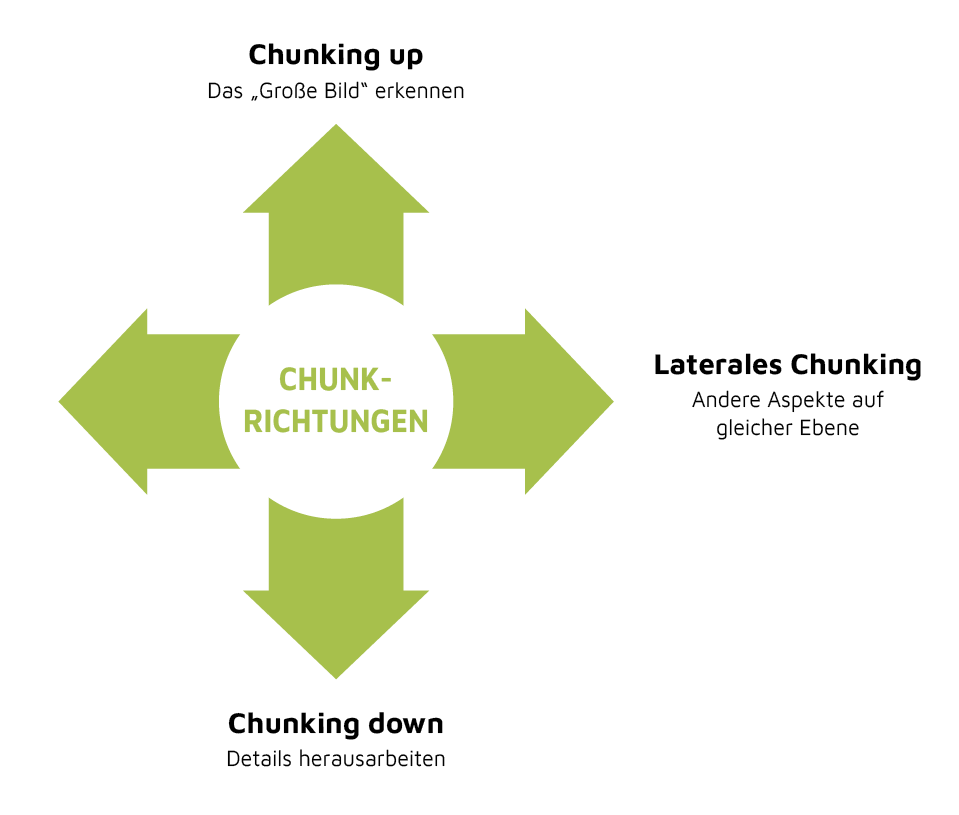 Schematische Darstellung der Chunk-Richtungen