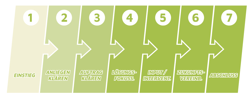 Schematische Darstellung der sieben Phasen eines Coachings