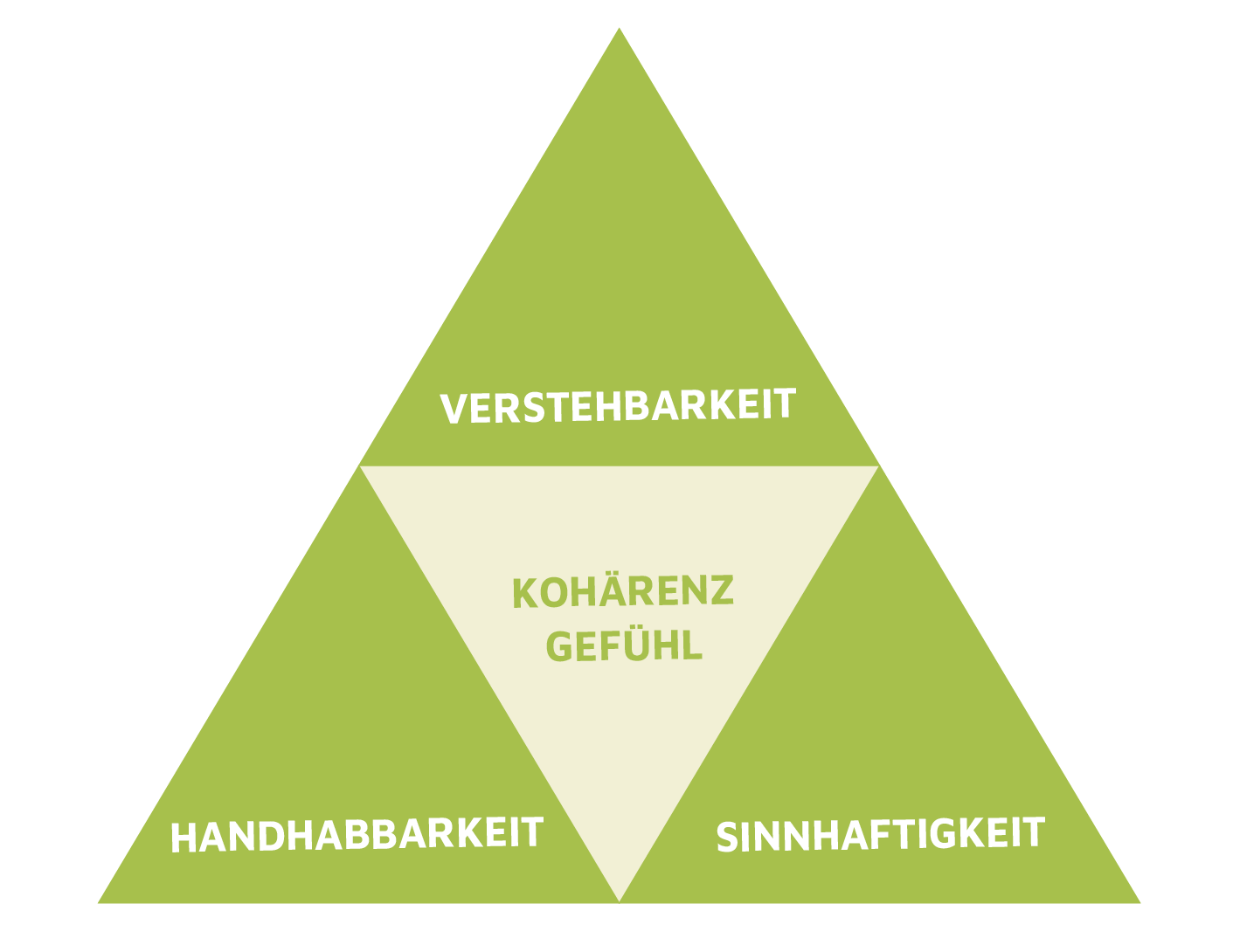 Schema-Diagramm der Kohärenz