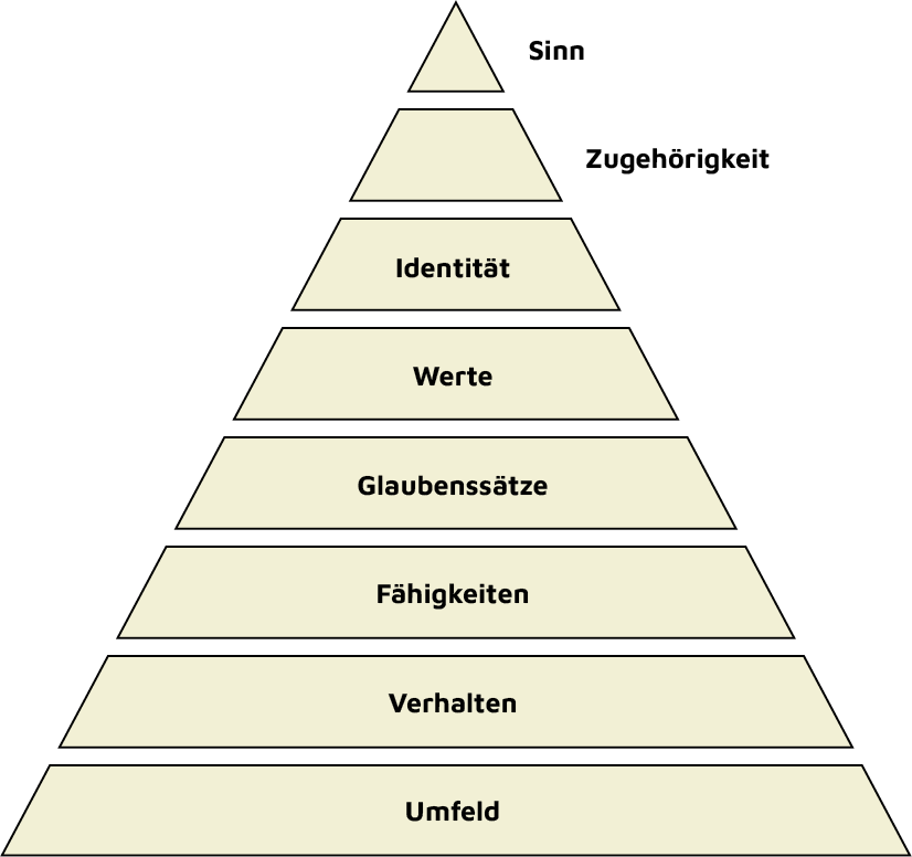 Die erweiterte Dilts-Pyramide
