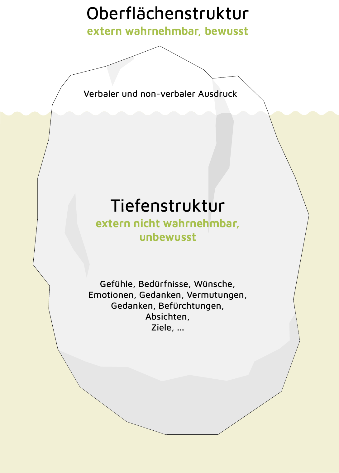 Modell der Tiefenstruktur der Sprache abegleitet nach dem Eisberg-Modell von Sigemunf Freud