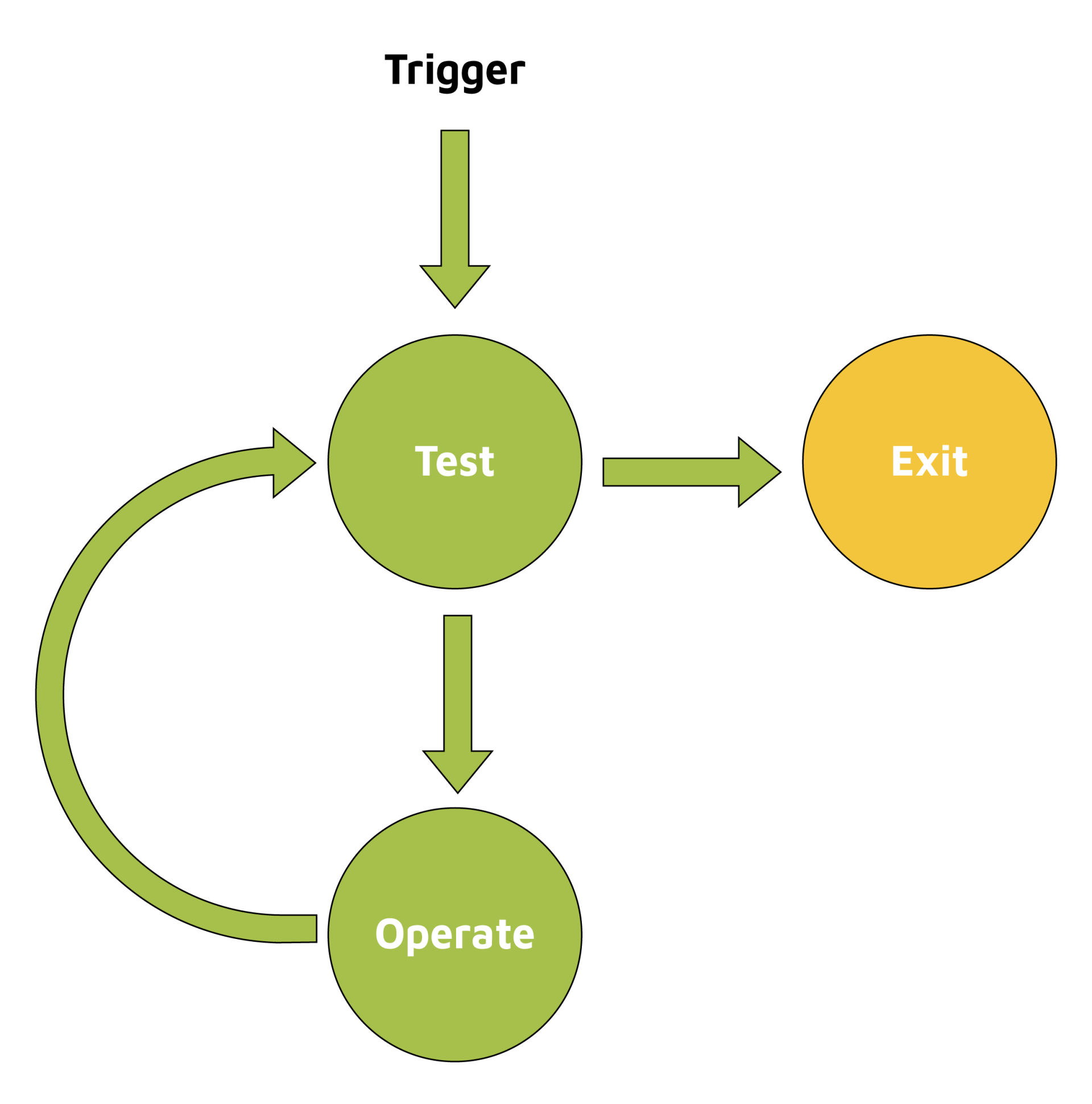 Das TOTE-Modell, wie es auch im NLP angewendet wird
