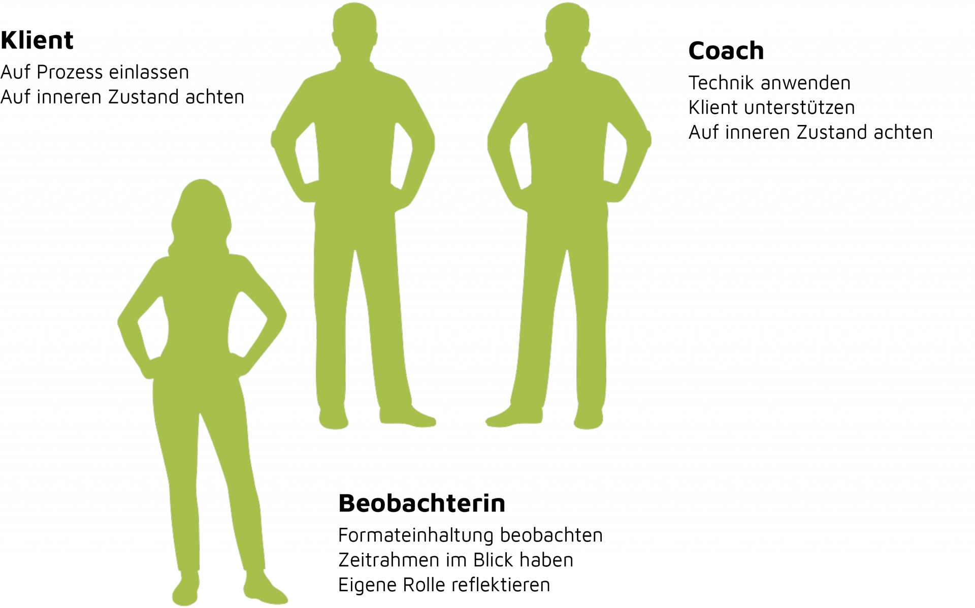 Das triadische Arbeiten im NLP-Practitioner