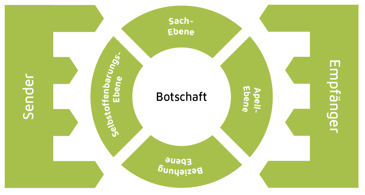 Schematische Darstellung des Vier-Ohren-Modells
